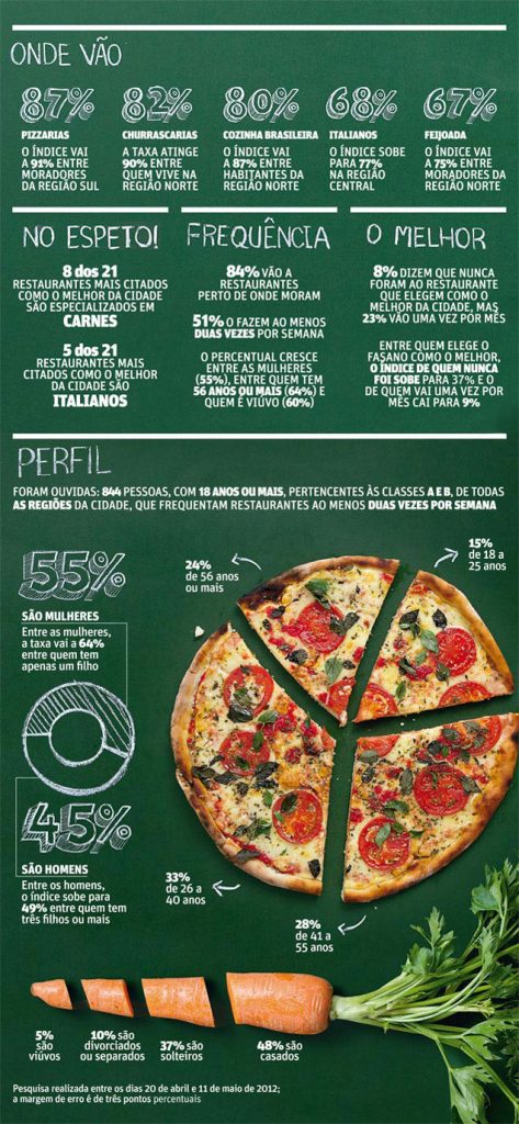 Perfil dos Entrevistados - Melhor restaurante de São Paulo 2012 Perfil dos Entrevistados - Melhor restaurante de São Paulo 2012